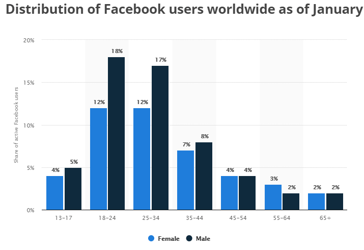 Redes sociales para empresas - distribución de edad en Facebook