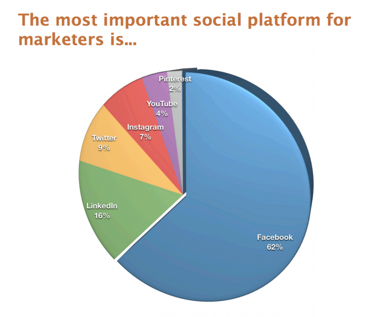 Redes sociales para empresas - la plataforma más importante para mercadeo es Facebook