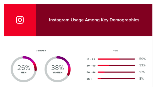 Redes sociales para empresas - uso de Instagram entre varios sectores demográficos