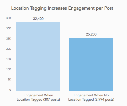 Redes sociales para empresas - estadísticas de localización de Instagram